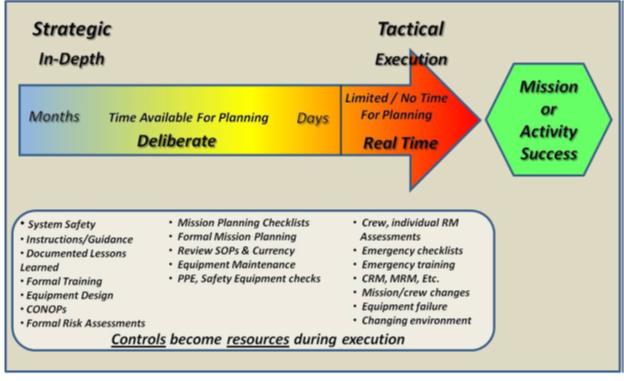 Deliberate and Real Time Risk Management graphic
